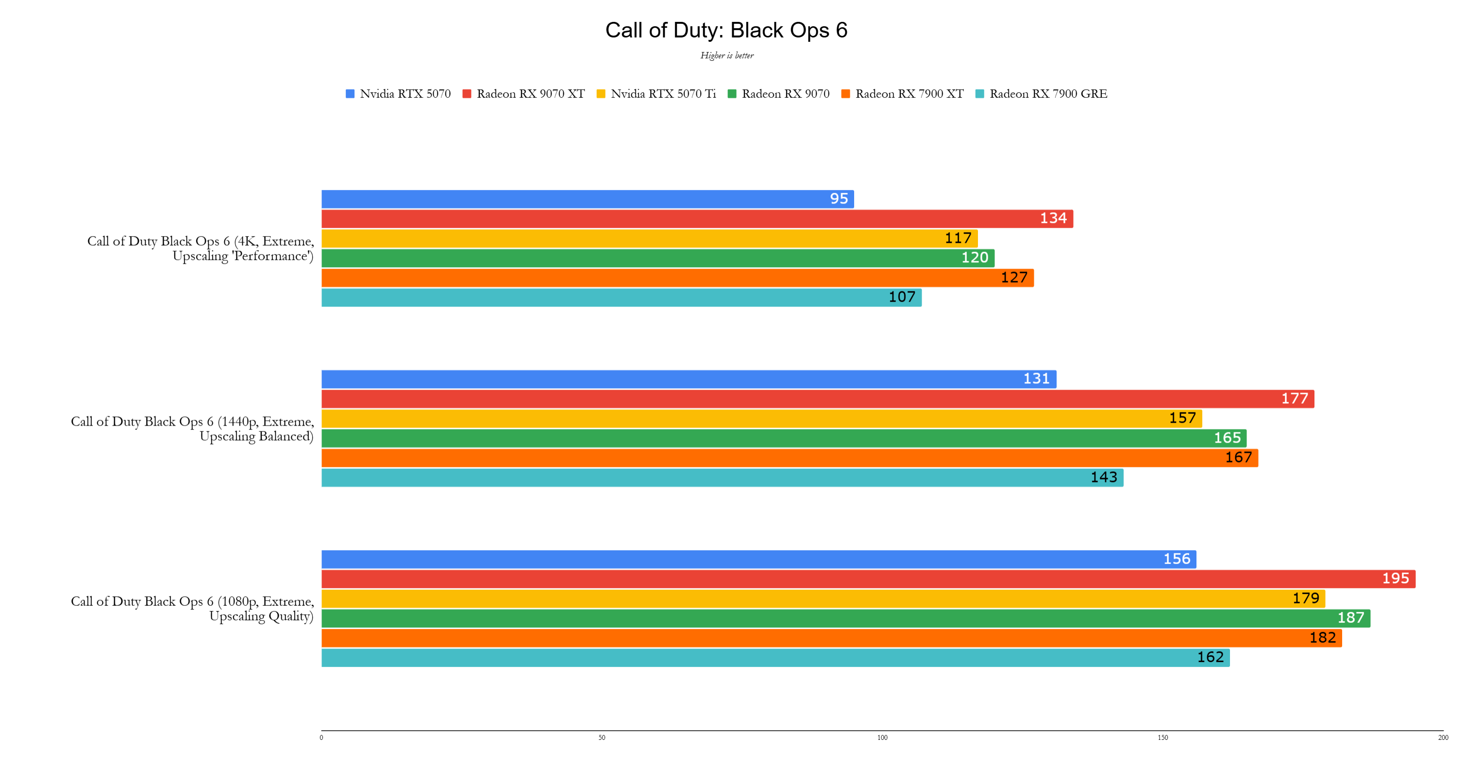 AMD Radeon RX 9070 XT Benchmarks