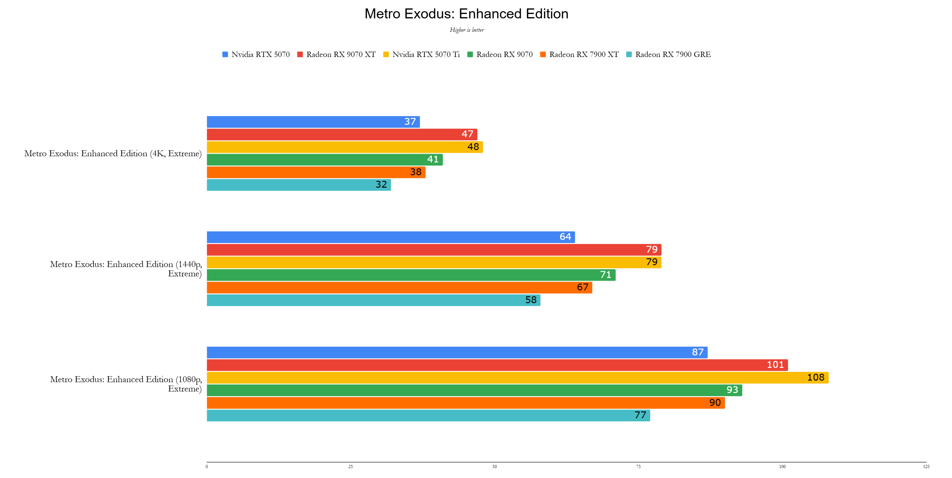 AMD Radeon RX 9070 XT Benchmarks