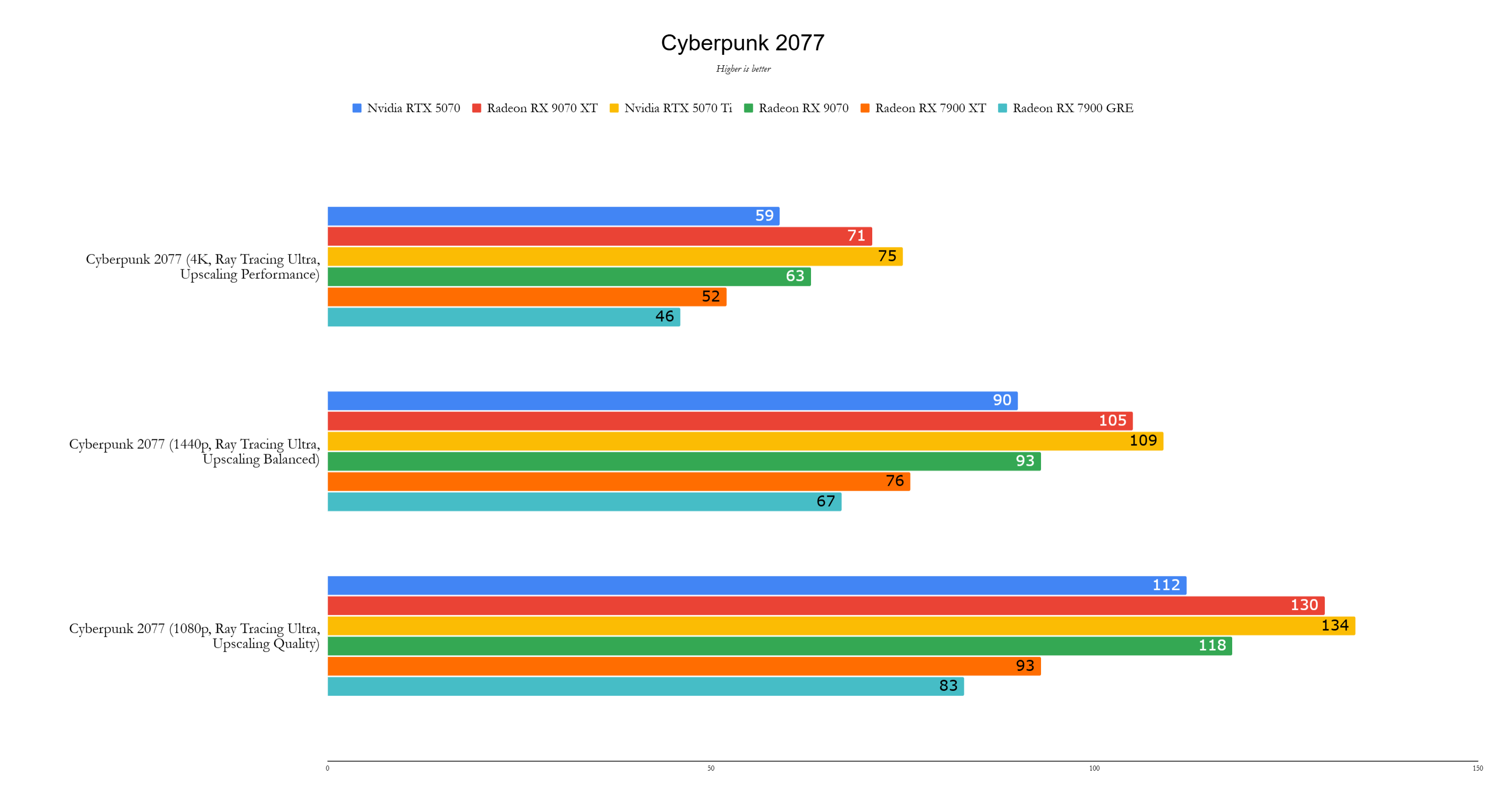 AMD Radeon RX 9070 XT Benchmarks