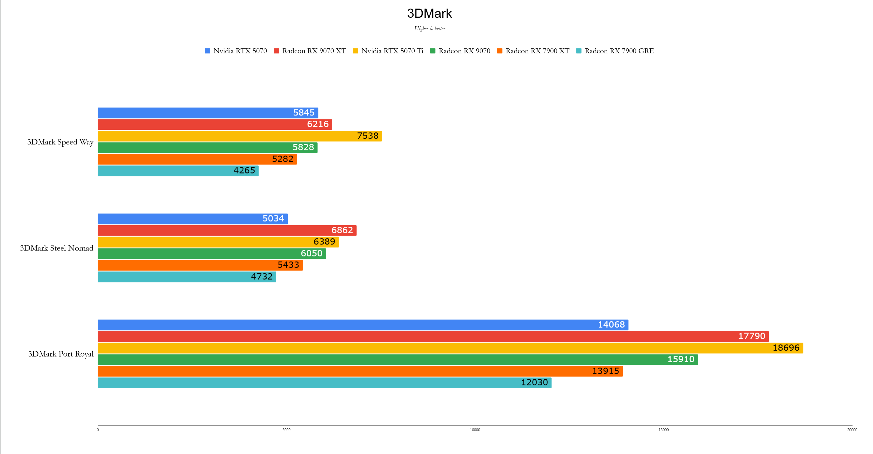 AMD Radeon RX 9070 XT Benchmarks