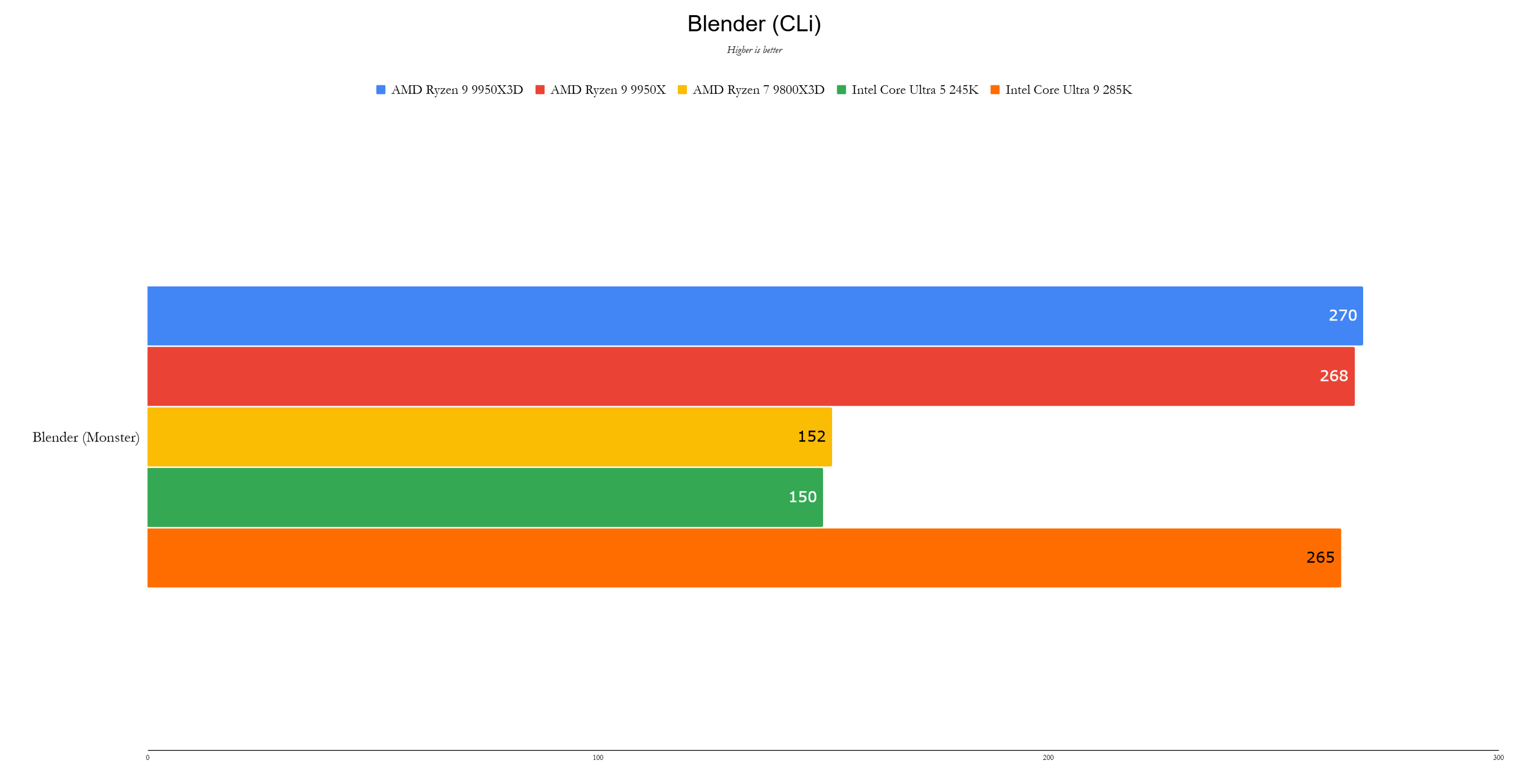 AMD RYZEN 9 9950X3D Benchmark 1