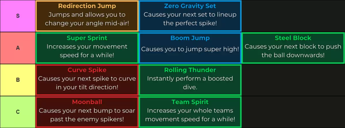 Haikyuu Legends功能层列表,用于通过Tiermaker制造的更新5的列表,如下所示:S层:Redirectioun跳跃,零重力设置:超级冲刺,繁荣跳跃,钢块B层:曲线尖峰:滚动雷声,滚动雷声C Tier:Moonball,Moonball,Team Spirit,Team Spirit,Team Spirit,Team Spirit,团队精神
