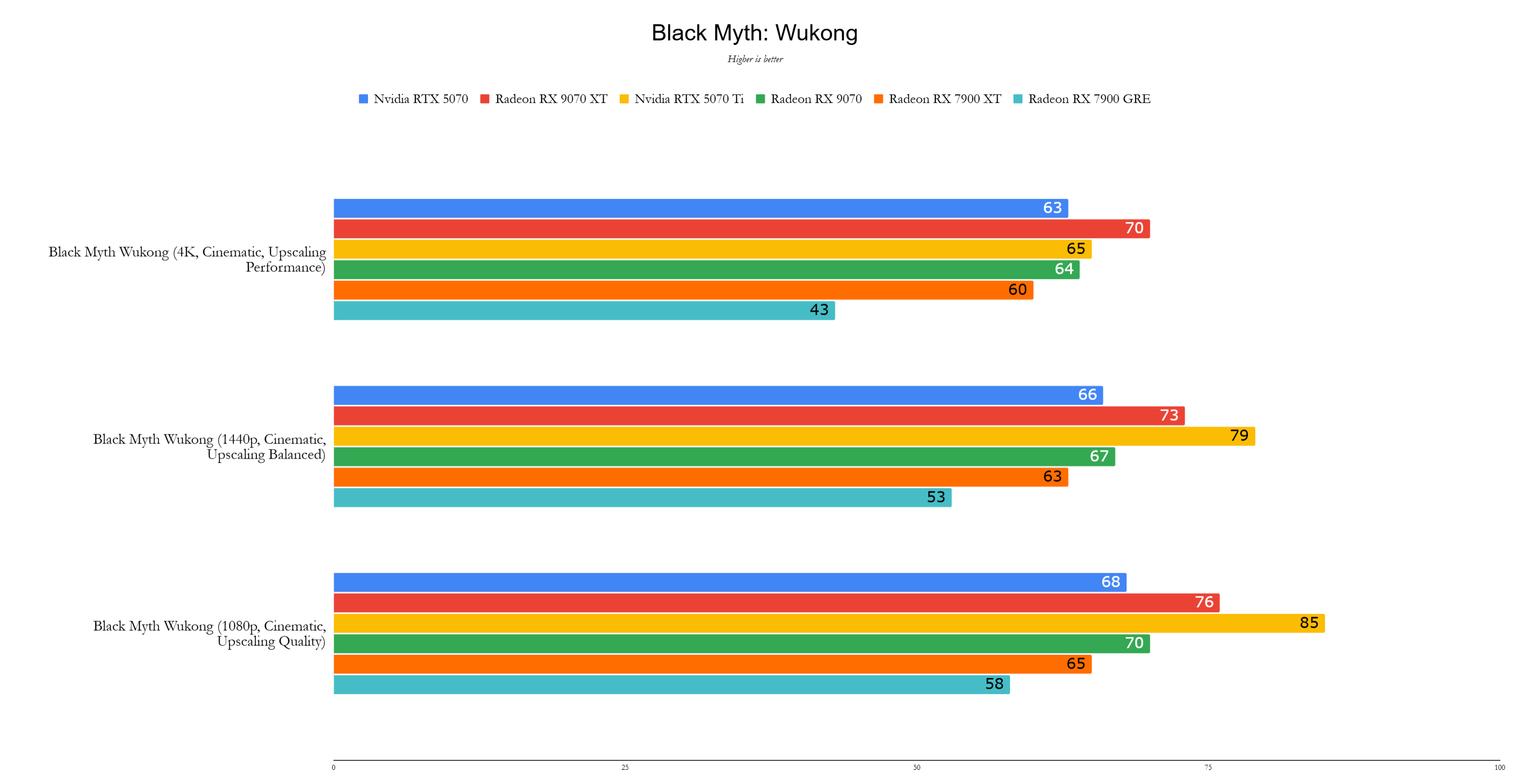 AMD Radeon RX 9070 XT Benchmarks